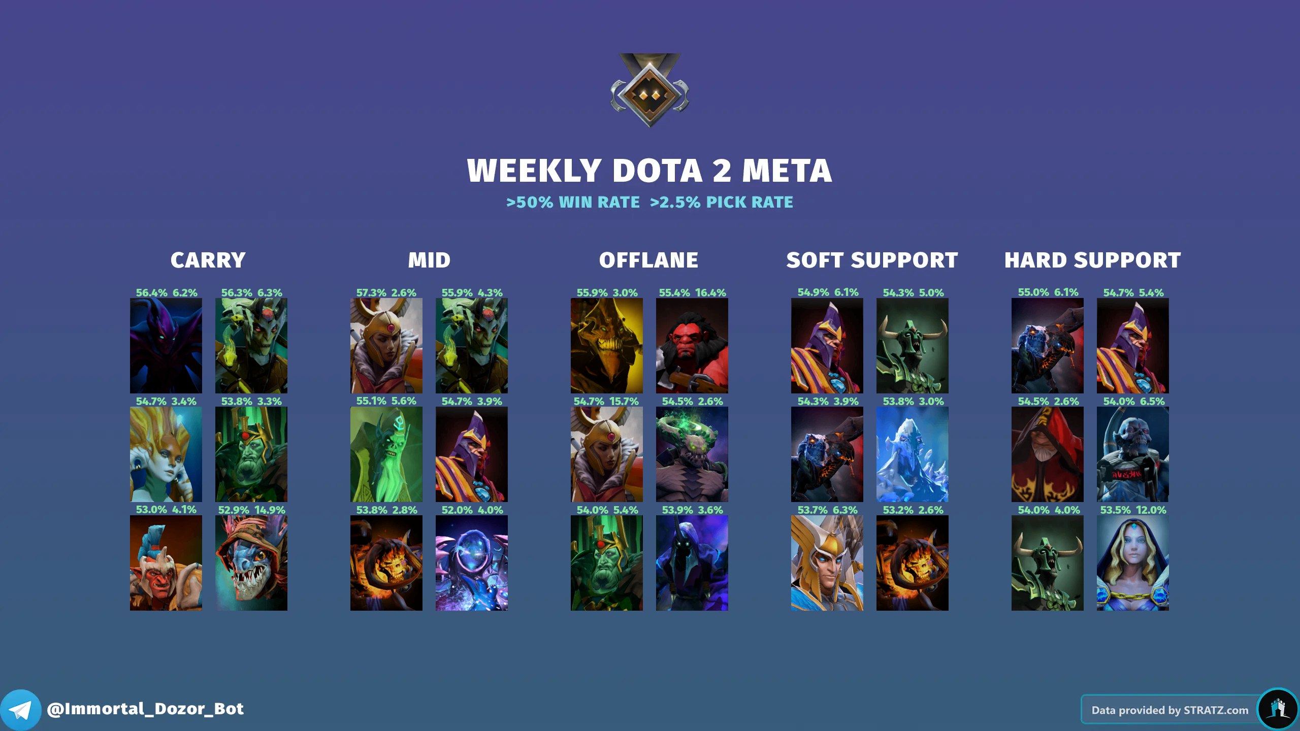 Dota 2 Tier List: Best Heroes to Climb the Ranked Ladder