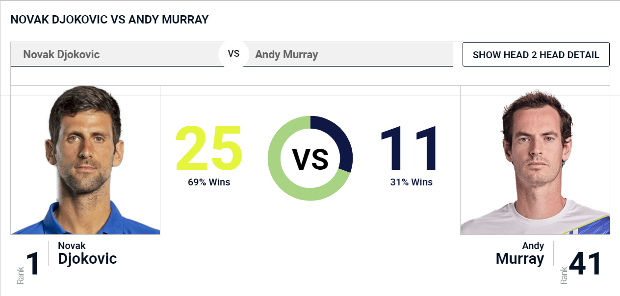 Murray vs Djokovic Head to Head History: A Look Back at Their Biggest Matches!