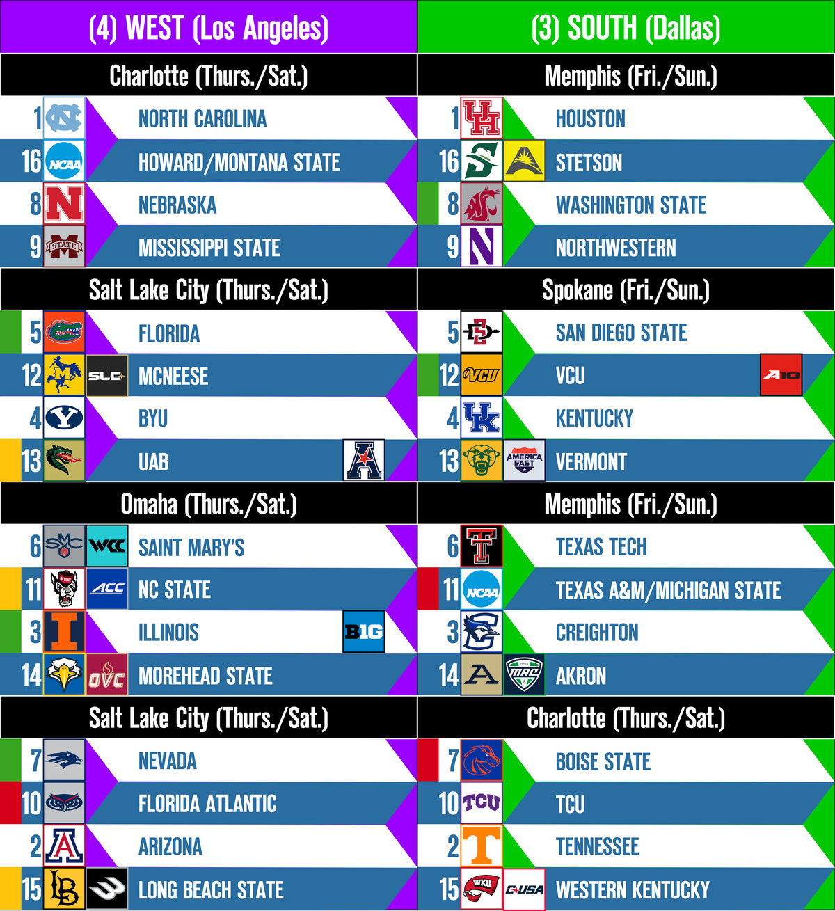 NCAA Tournament: Badgers Bracketology Insights and Analysis