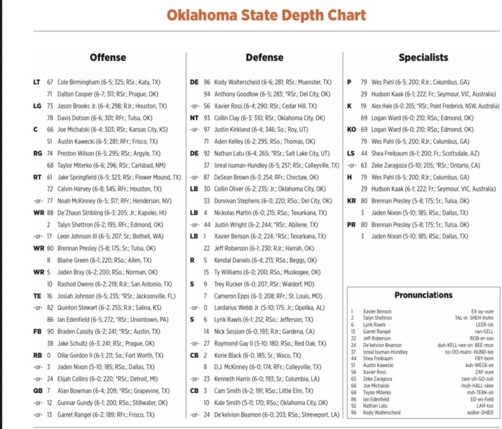 New osu football depth chart is out: Get the full list of starters and backups.