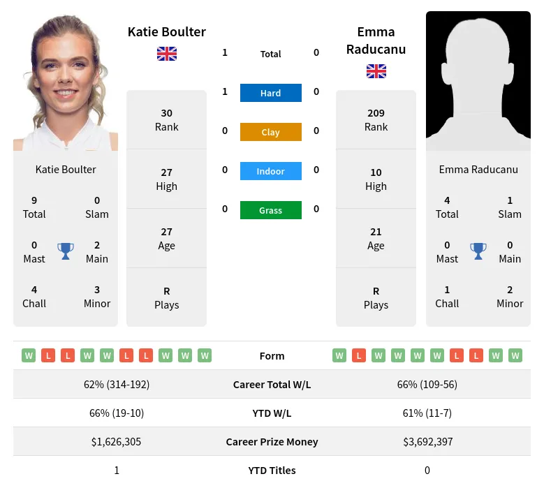 Katie Boulter vs Emma Raducanu Prediction: Our Top Bet for the Match!