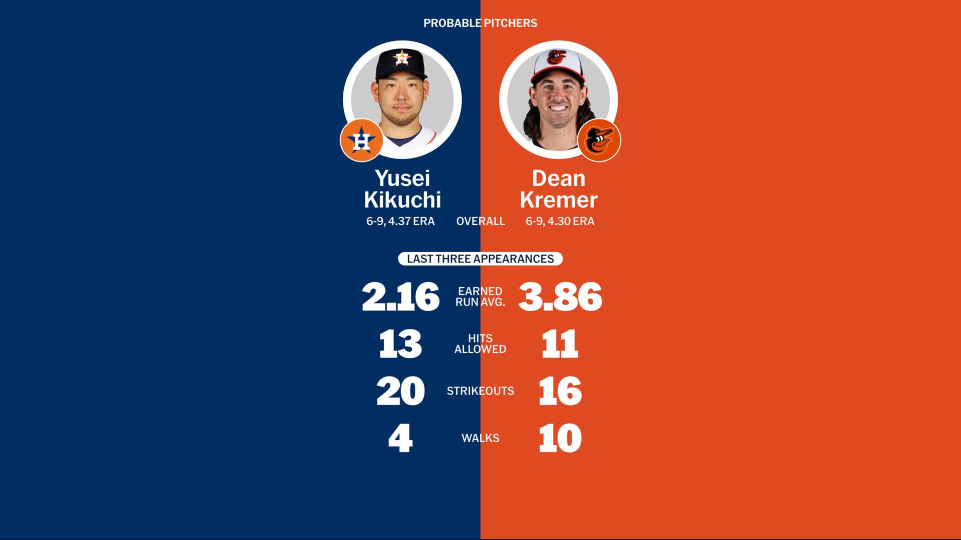 Baltimore Orioles vs Houston Astros Matchup: Key Player Stats Breakdown!