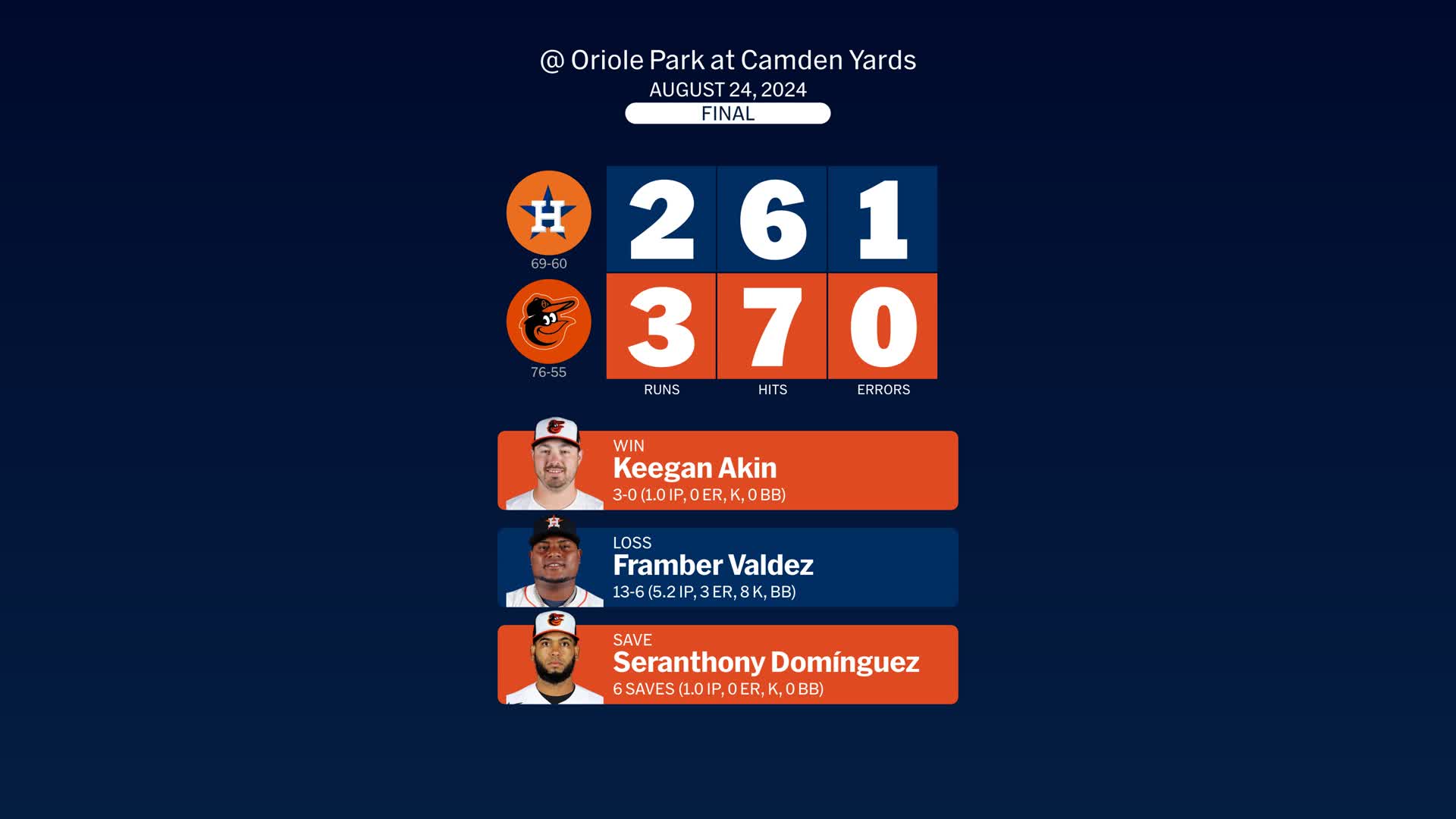 Baltimore Orioles vs Houston Astros Matchup: Key Player Stats Breakdown!
