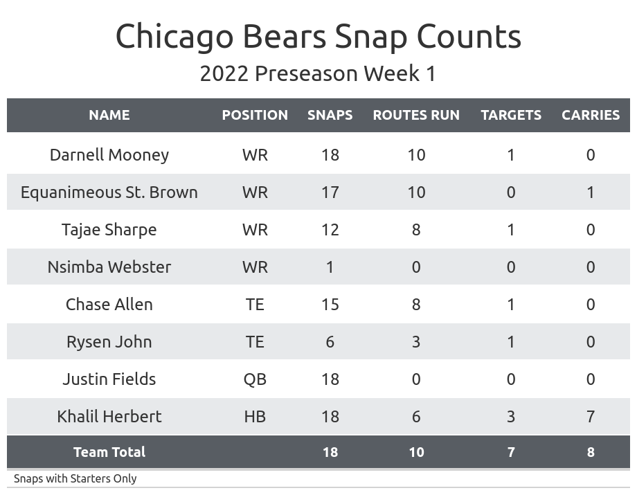 Chicago Bears Box Score: Game Summary and Player Stats