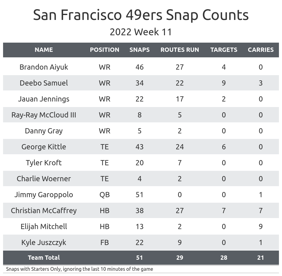 Key Player Stats: 49ers vs Arizona Cardinals Showdown