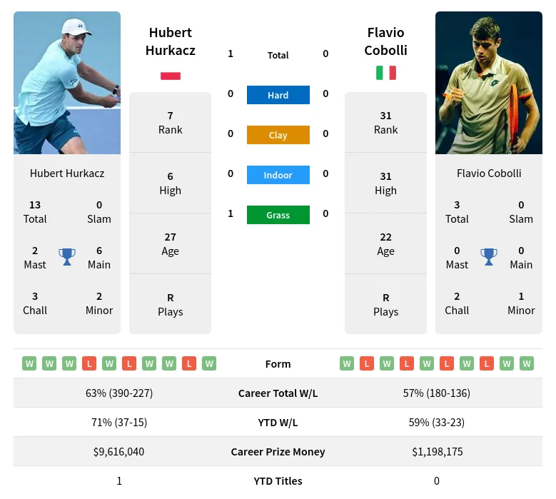 Hurkacz vs Cobolli Prediction: Betting Tips for You
